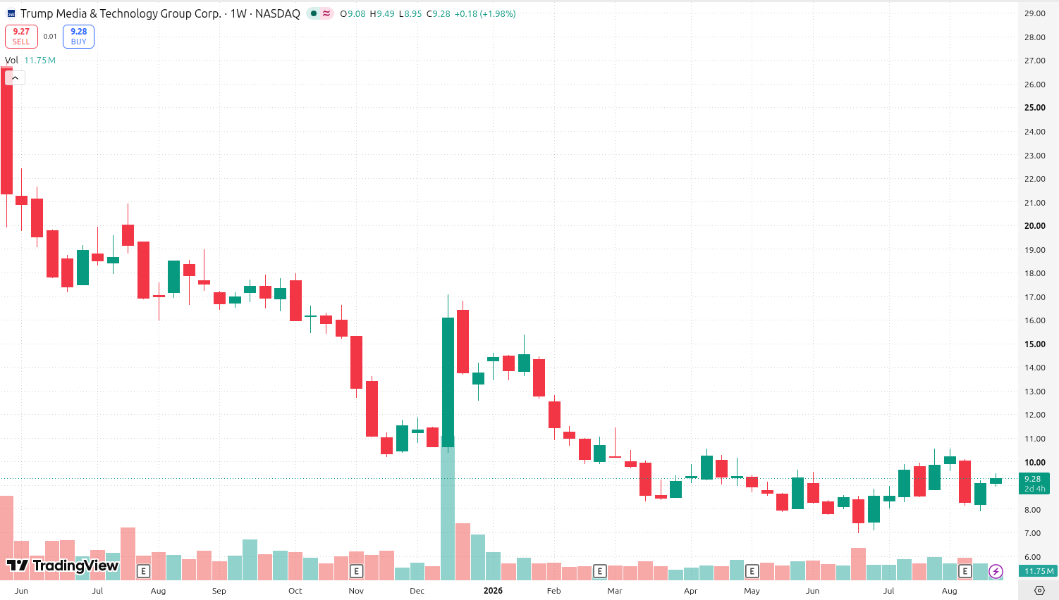 DTJ's trading price since it announced its crypto treasury