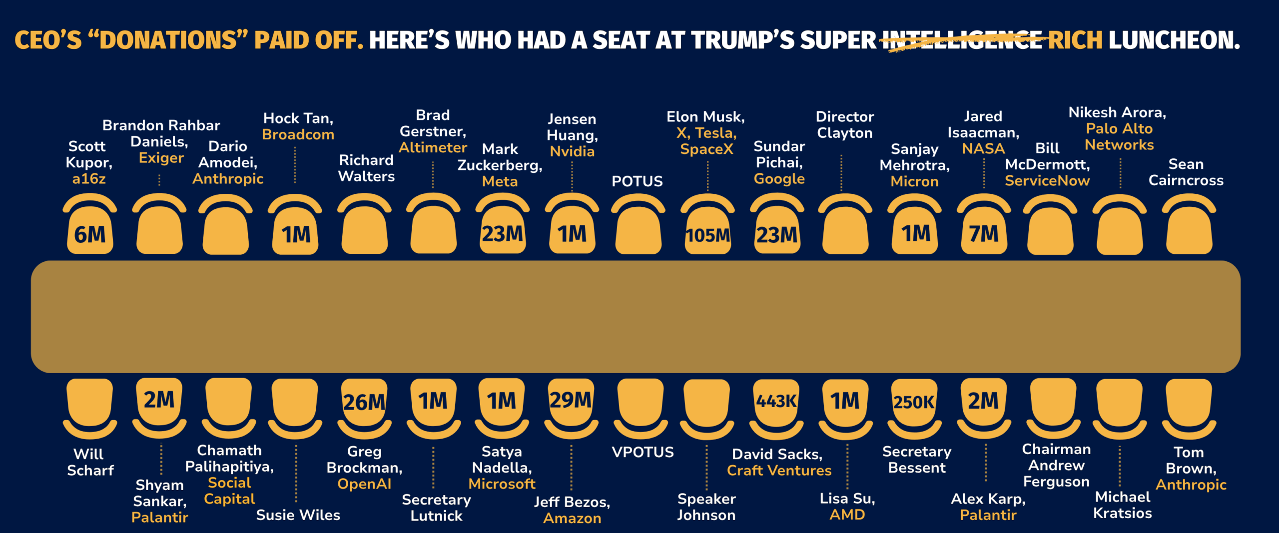 Tech Executives At AI Roundtable Donated Over $200 Million To Trump’s Super PAC and Pet Projects