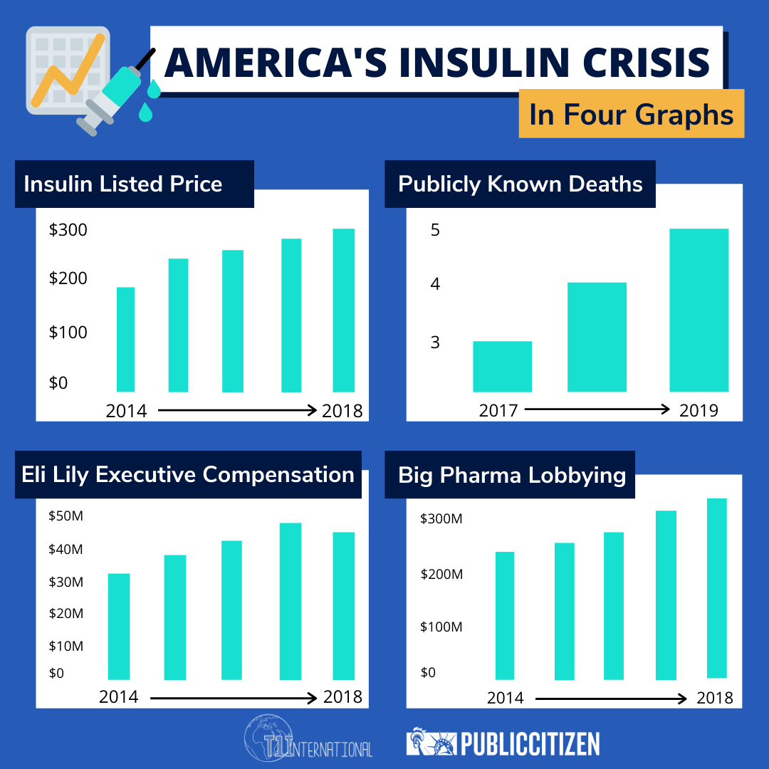 4 graphs on the insulin crisis