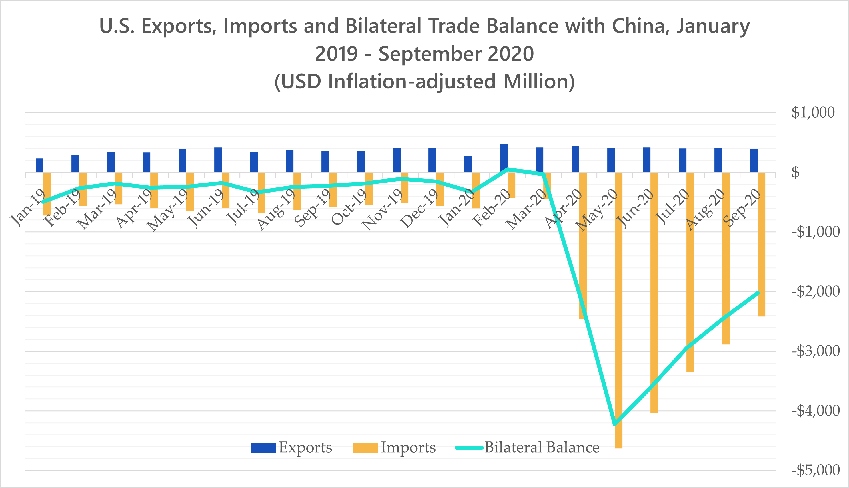 U.S. Exports, Imports and Bilateral Trade Balance with China
