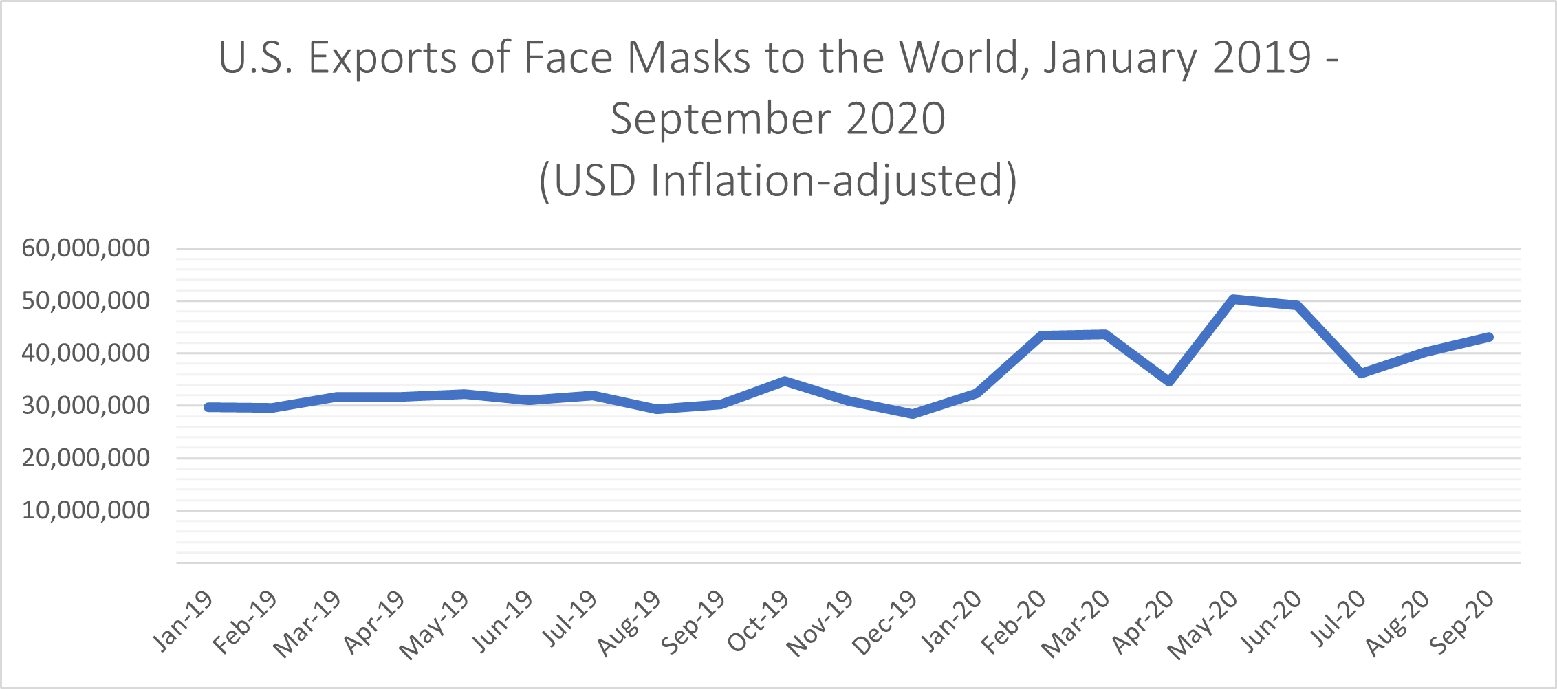 US Exports of face masks to the world