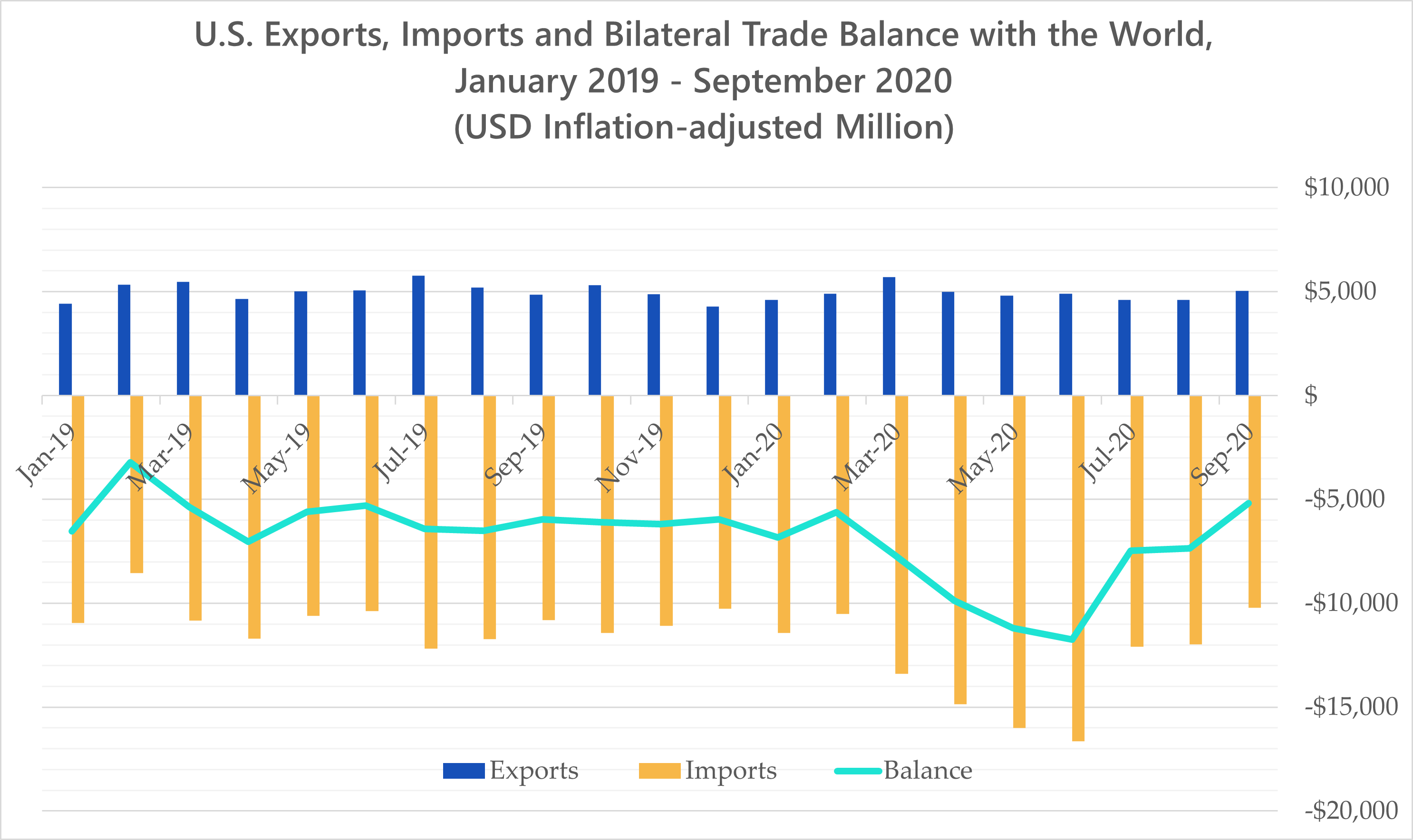 U.S. Exports, Imports and Bilateral Trade Balance with the World