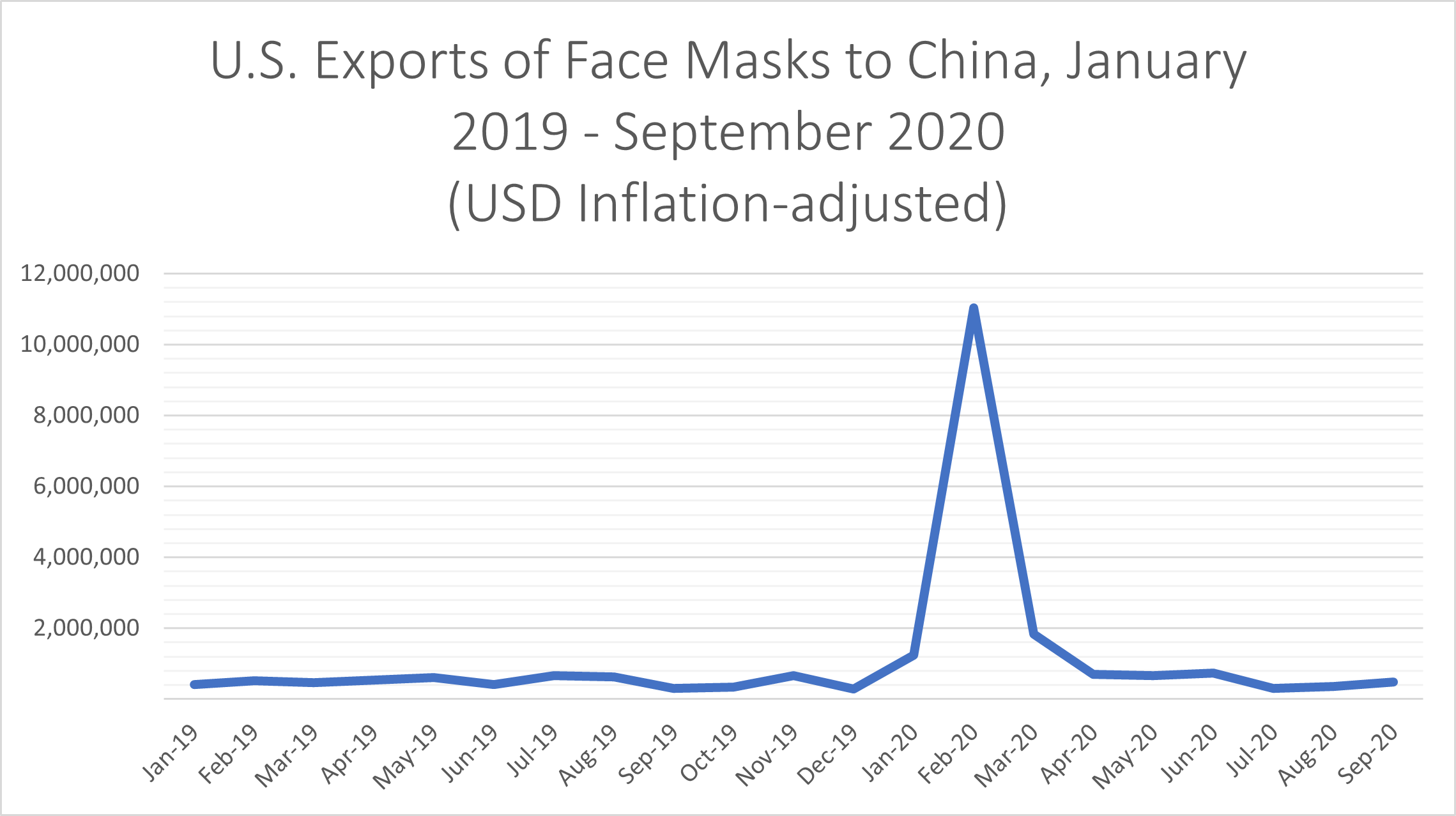U.S. EXPORTS OF FACE MASKS TO CHINA BY MONTH