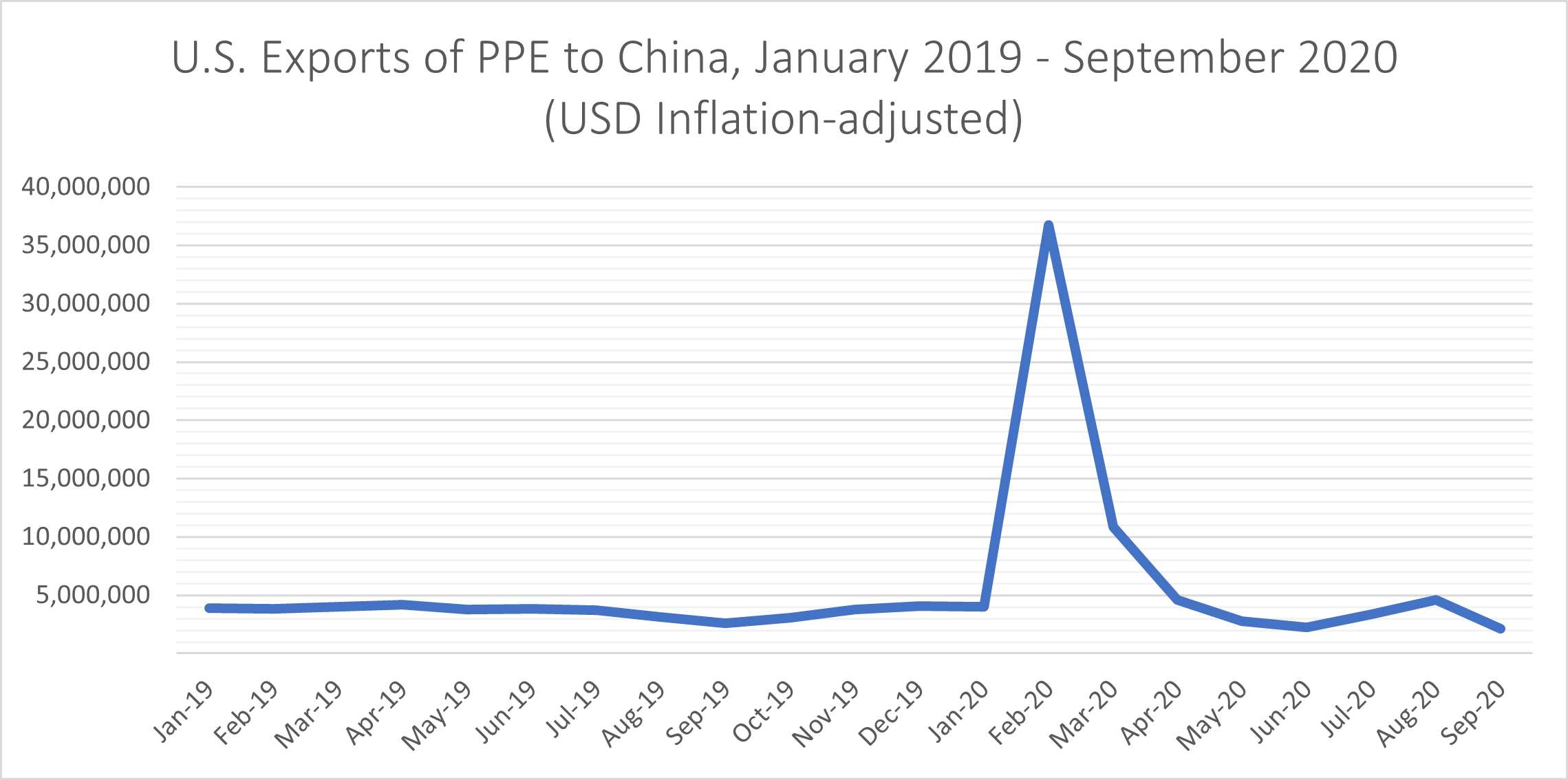 U.S. EXPORTS OF PPE TO CHINA BY MONTH