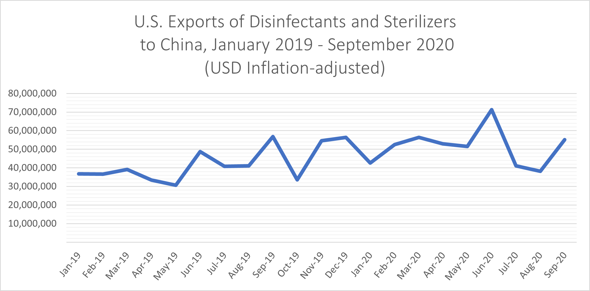US Exports Disinfectants and Sterilizers to China