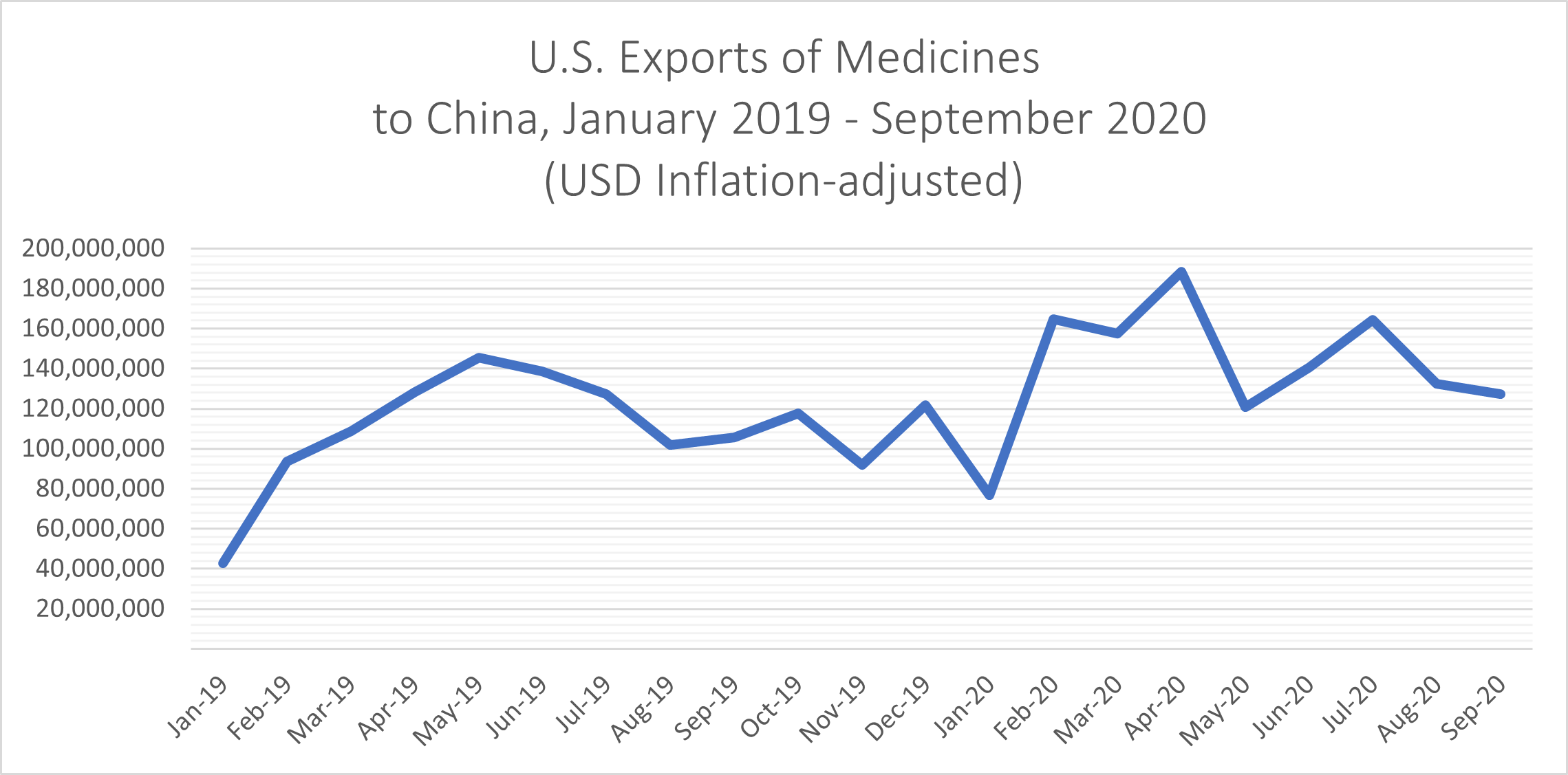 US Exports of medicines to china