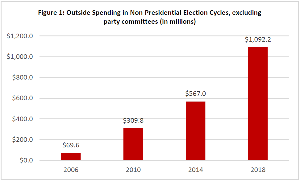 Figure 1: Outside Spending in Non Presidential Election Cycles, excluding party committees (in millions)