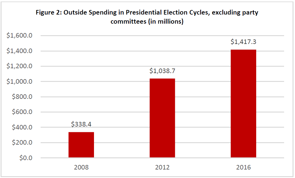 Figure 2: Outside Spending in Presidential Election Cycles, excluding party committees (in millions)