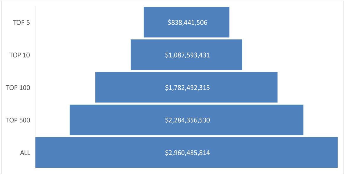 Breakdown of Individual Super PAC Contributions