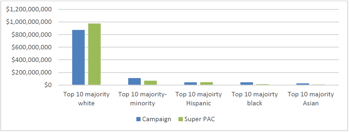 Figure 6: Campaign and Super PAC contributions by zip code majority race/ethnicity, 2010-2018