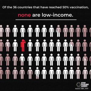 Of the 36 countries that have reached 50% vaccination, none are low-income