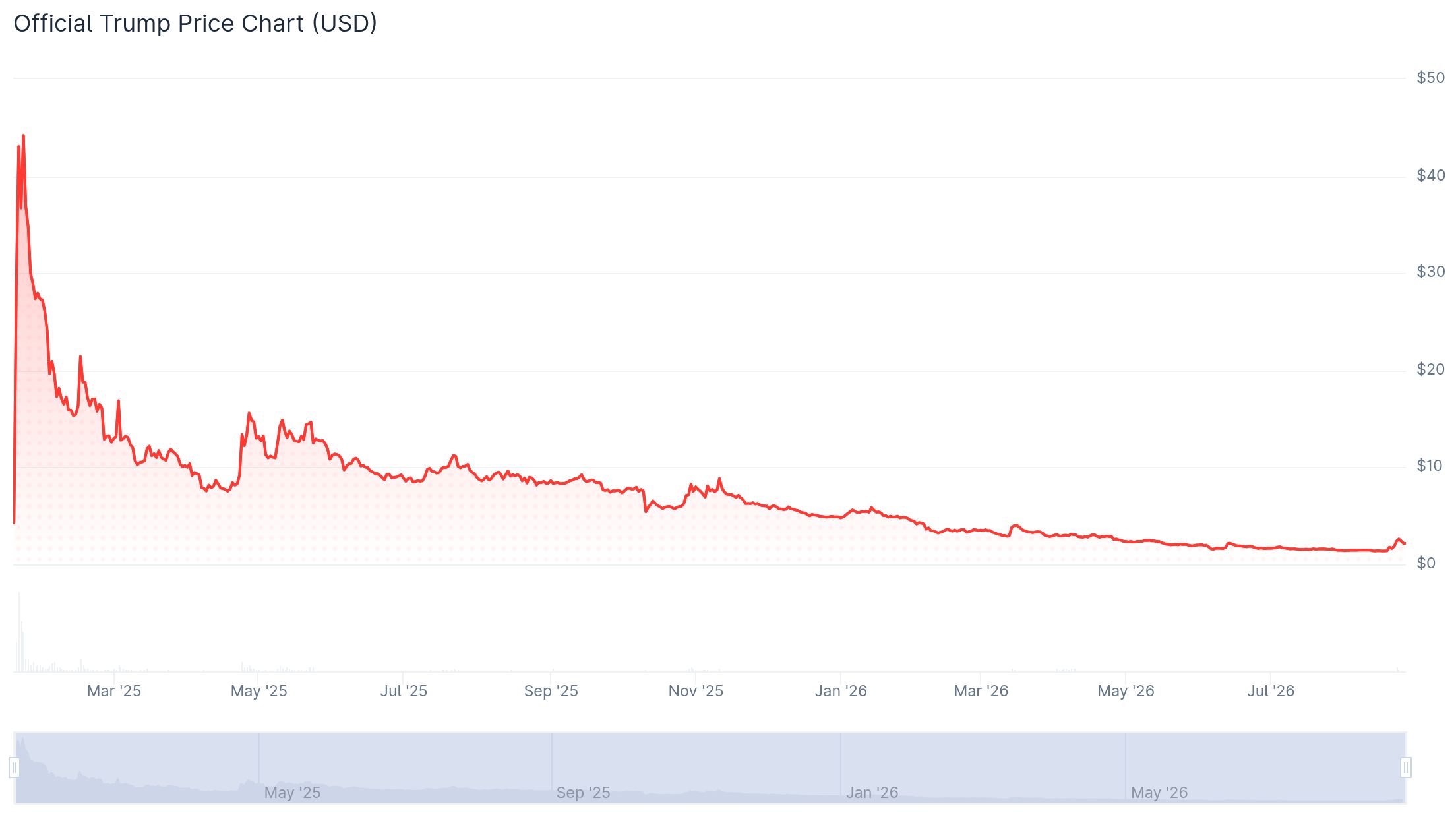 Trump meme coin all- time prices