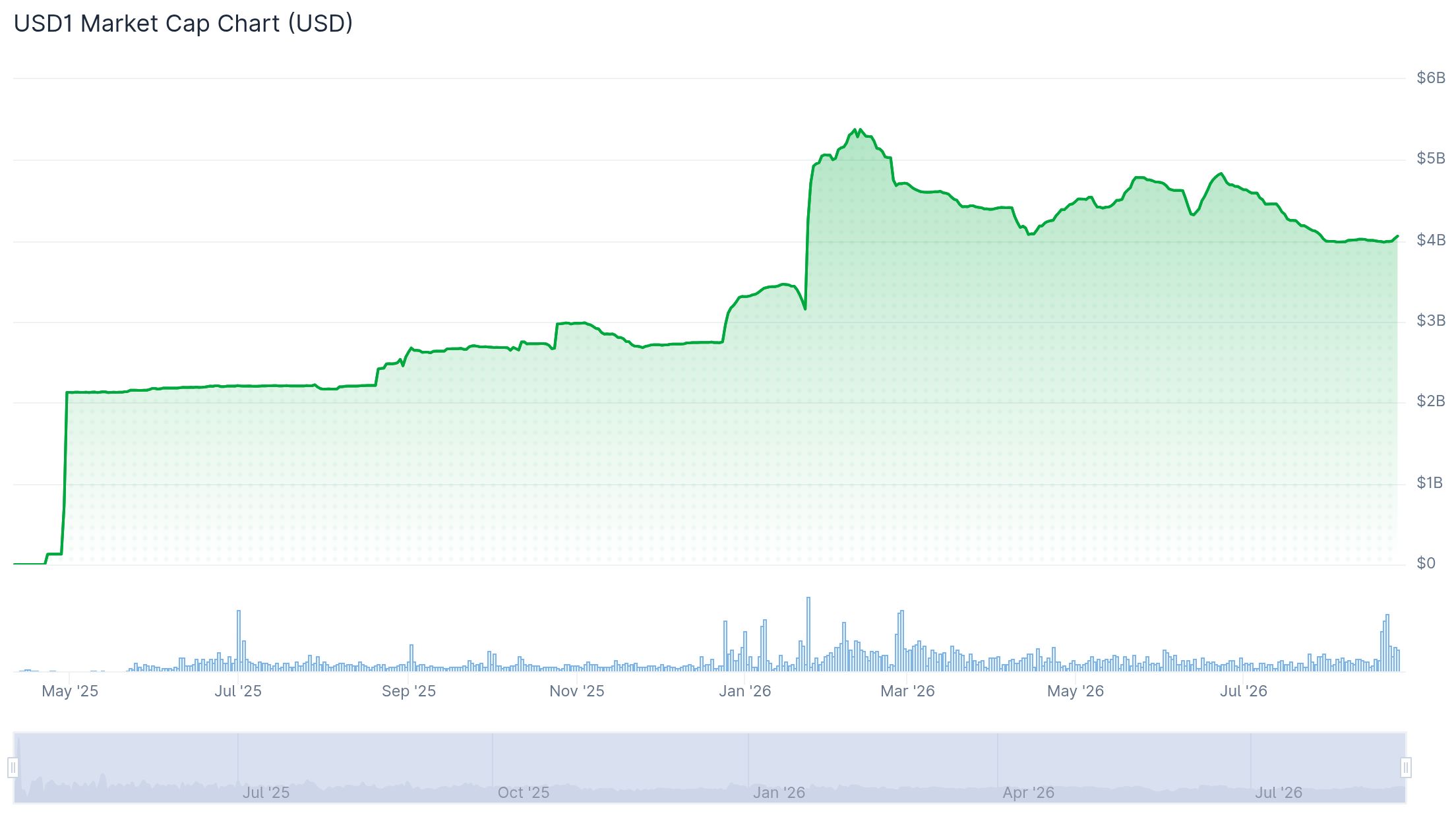 USD1 market cap over time
