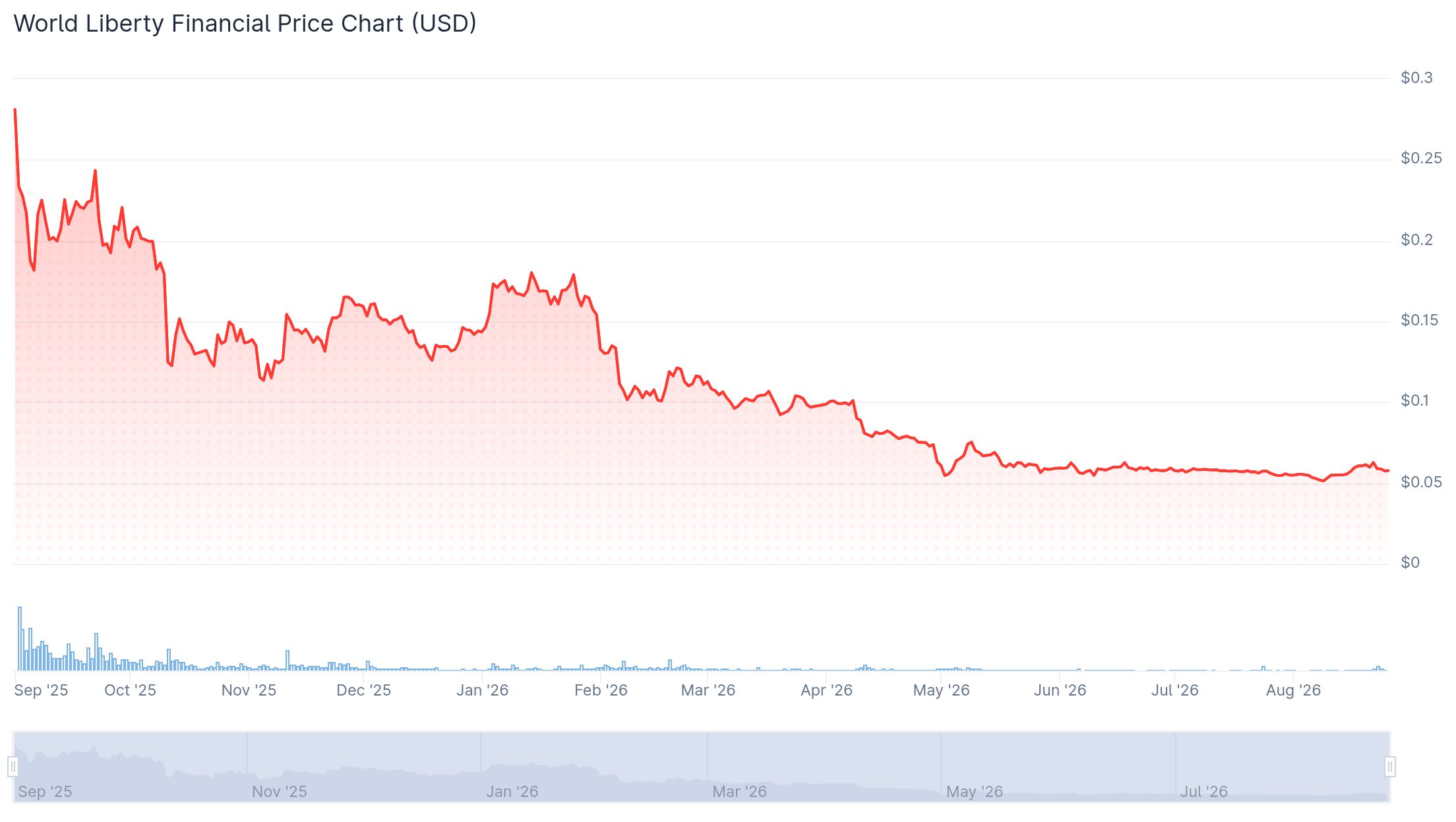 Graph of WLFI price